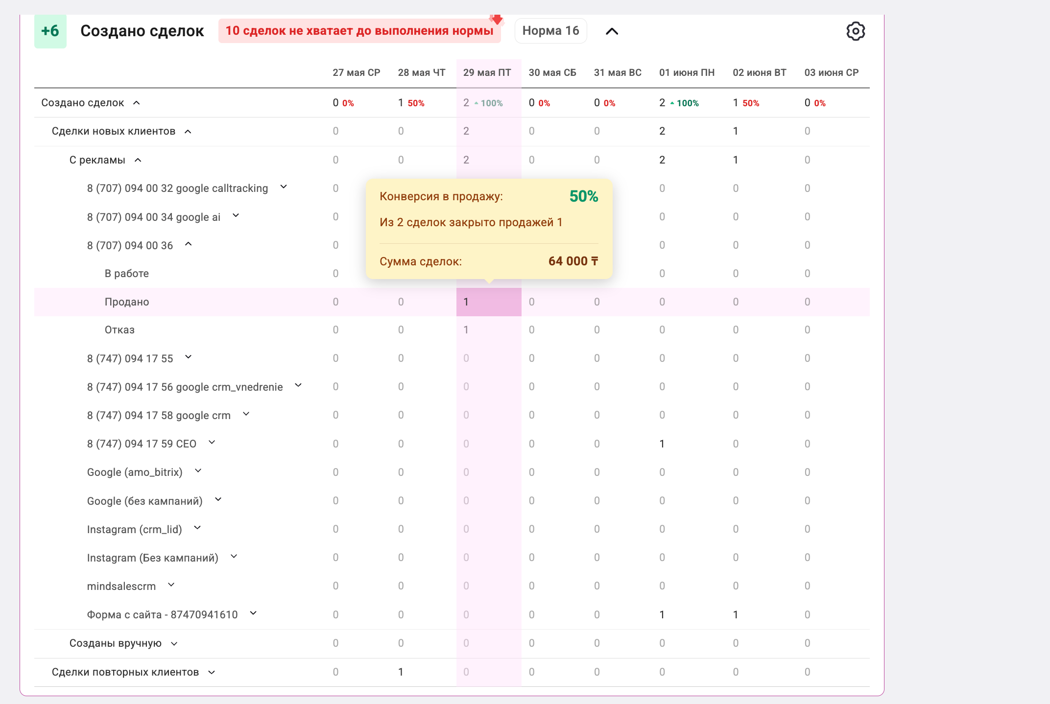 Создано сделок по источникам