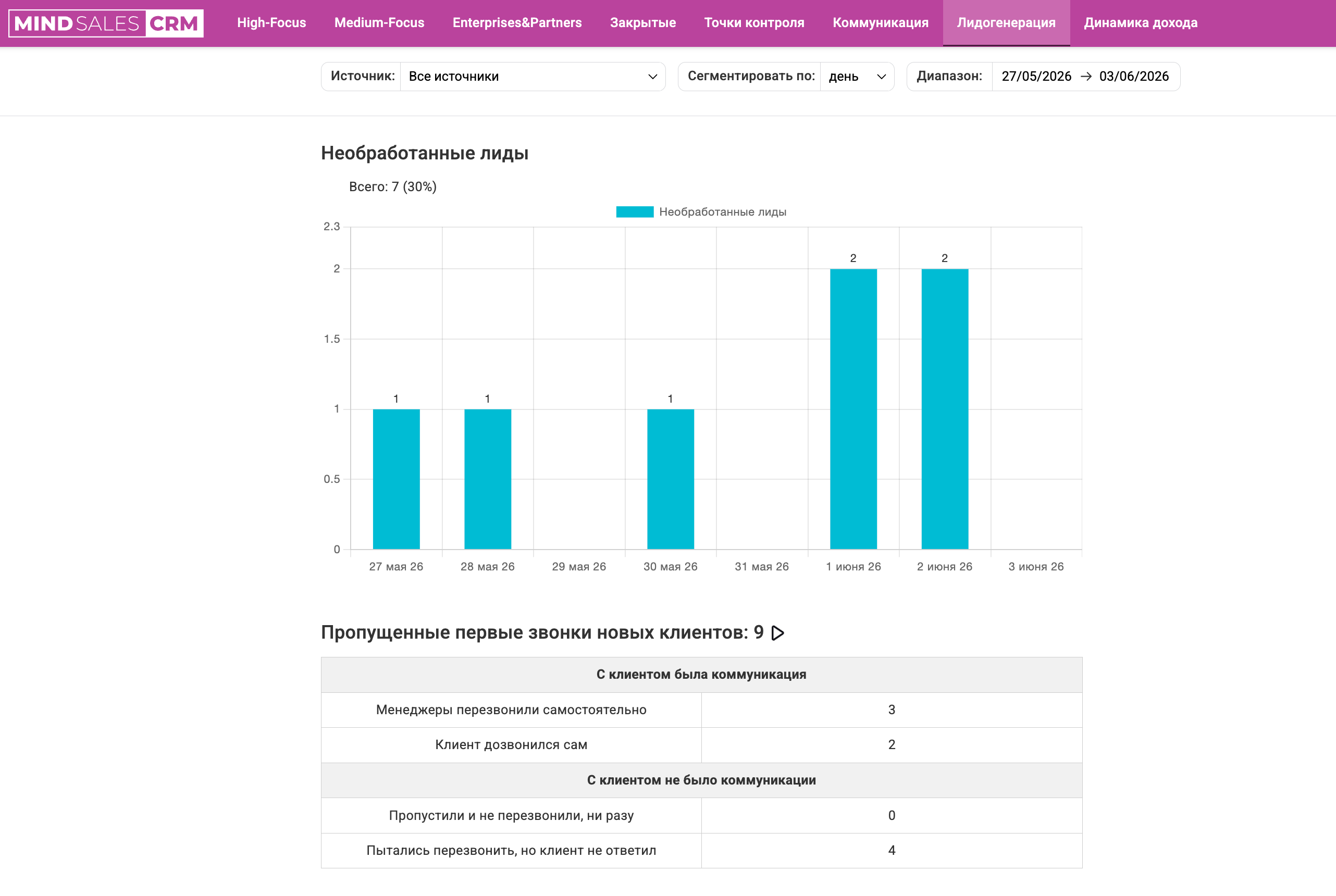 Необработанные лиды